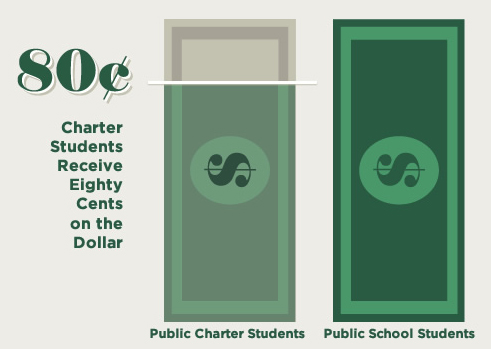 Charter school funding infographic|Charter school funding infographic in Colorado|Colorado charter school demographics