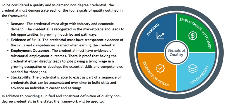 Graphic titled 'Signals of Quality' illustrating four key criteria for high-quality non-degree credentials: Demand, Employment Outcomes, Stackability, and Evidence of Skills. Each section describes how credentials must meet industry demand, show employment impact, be part of a skills-building sequence, and provide evidence of learning.